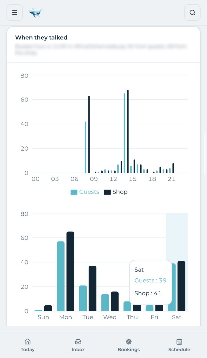 Analytics: when guests message